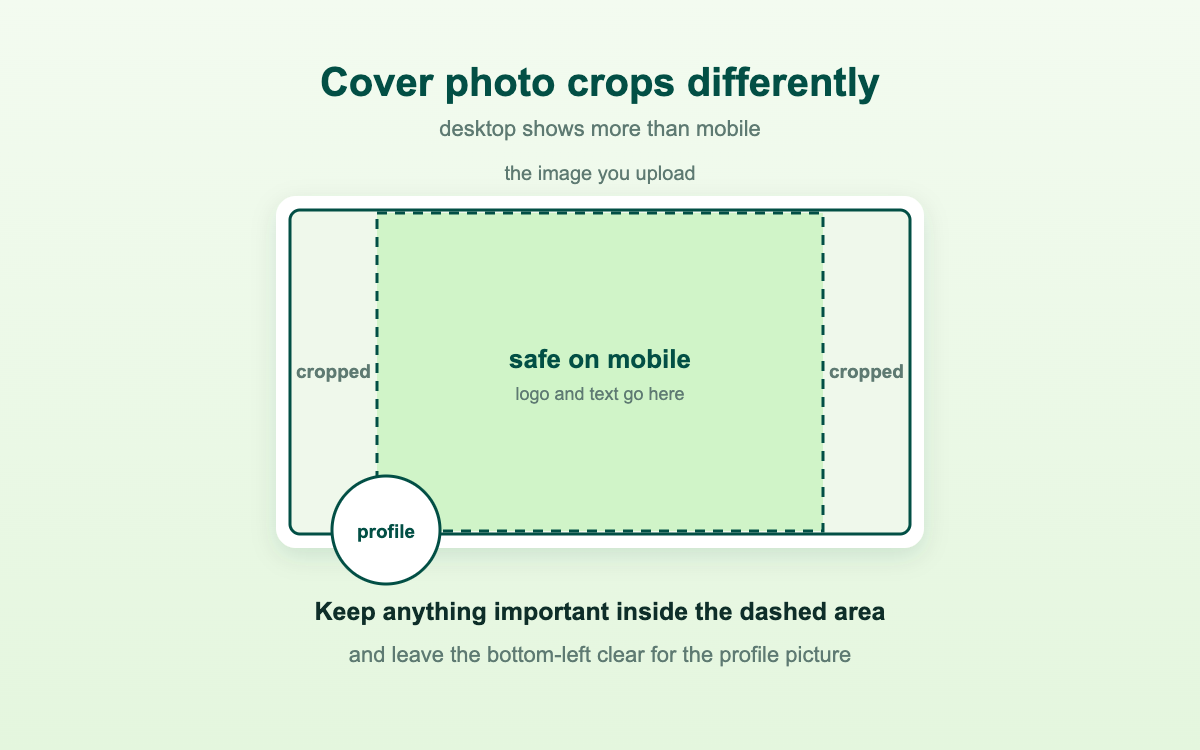 ภาพอธิบายว่ารูปปกเพจ Facebook โดนครอปด้านข้างเมื่อดูบนมือถือ