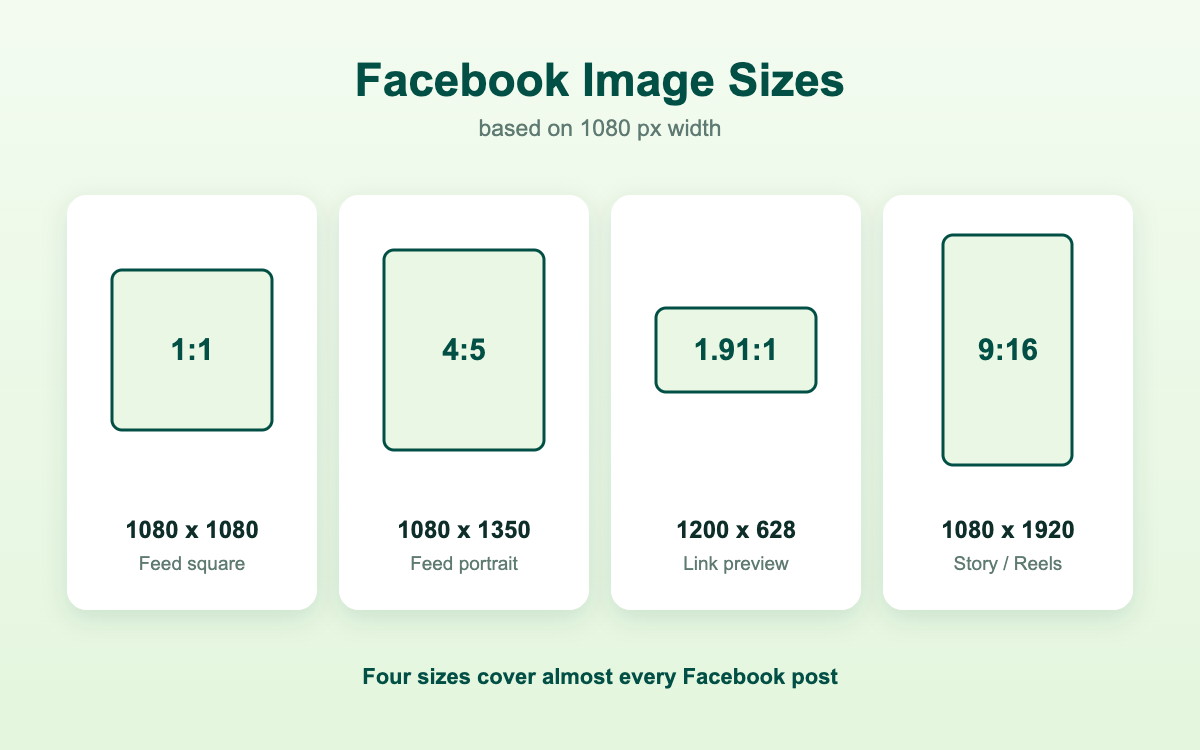 ตารางสรุปขนาดรูป Facebook ทั้ง 4 อัตราส่วน 1:1, 4:5, 1.91:1 และ 9:16