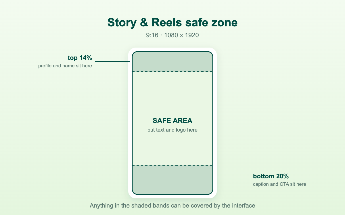 ภาพแสดงพื้นที่ปลอดภัยของ Story และ Reels เว้นบน 14% ล่าง 20%