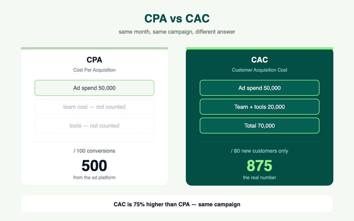 ภาพเปรียบเทียบว่า CPA คิดเฉพาะค่าโฆษณา ส่วน CAC รวมค่าทีมและเครื่องมือด้วย