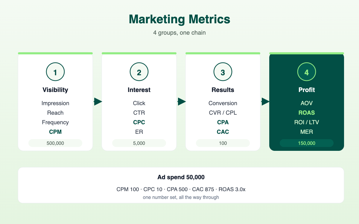 แผนภาพลำดับคำศัพท์การตลาด จาก Impression ไป Click ไป Conversion และจบที่กำไร