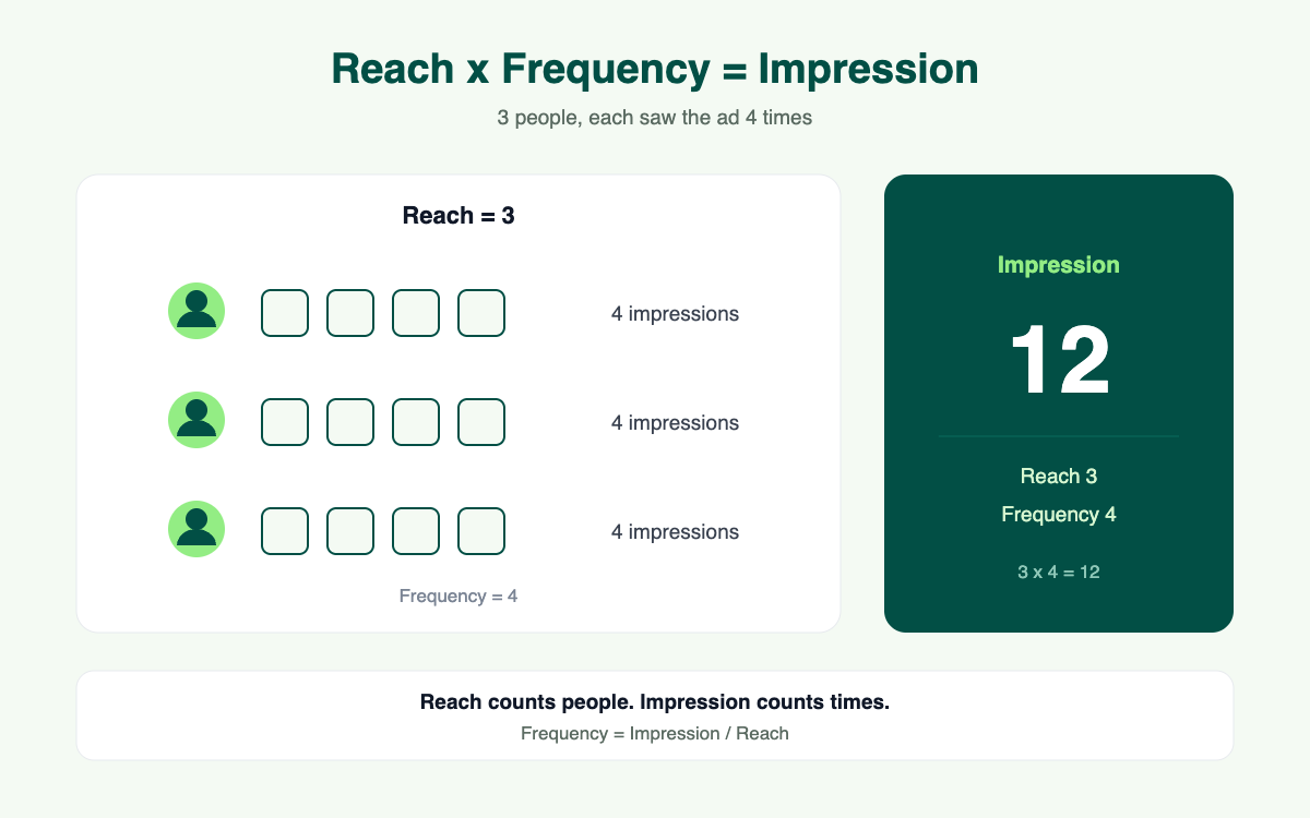 ภาพอธิบายความต่างระหว่าง Reach Frequency และ Impression ด้วยตัวอย่างคน 3 คนที่เห็นโฆษณาคนละหลายครั้ง