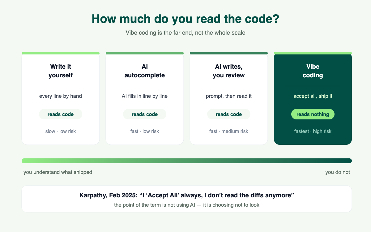 แผนภาพระดับการใช้ AI เขียนโค้ด 4 ระดับ ตั้งแต่เขียนเองทั้งหมด ไปจนถึง Vibe Coding ที่ไม่อ่านโค้ดเลย