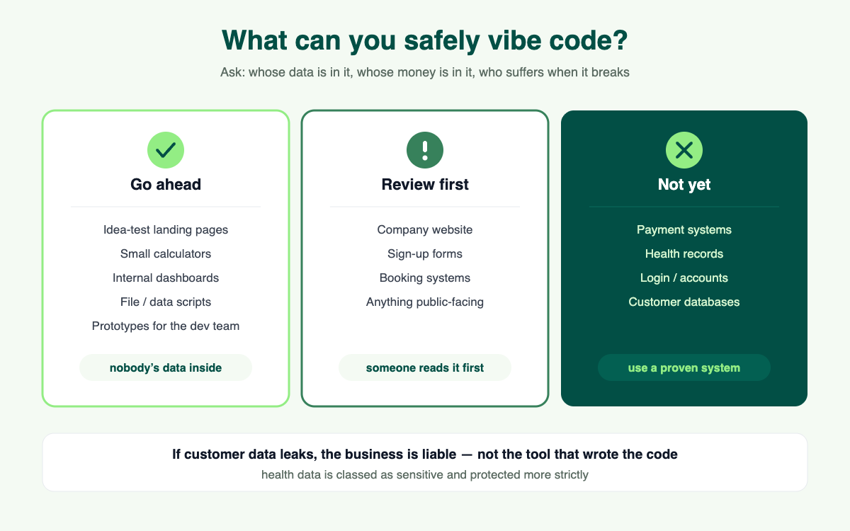 ภาพแบ่งงาน 3 โซน โซนที่ Vibe Code ได้เลย โซนที่ต้องมีคนตรวจ และโซนที่ไม่ควรใช้